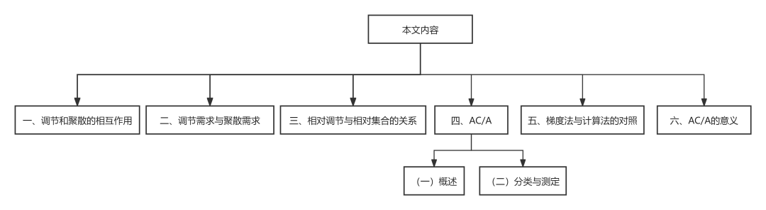 The Relationship Between Accommodation and Convergence: CA/C and AC/A and Their Examination Methods