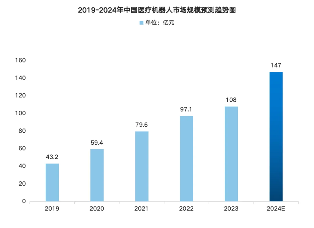 Analysis of the Smart Medical Robot Industry Chain