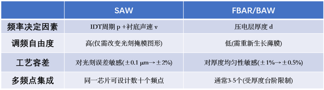 Voice of Ruichuang: A Comprehensive Breakdown of the SAW Wafer Fabrication Process (Part 2 - Process Comparison)