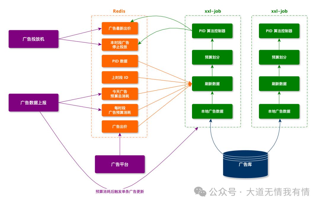 Real-Time Budget Pacing for DSP Advertising Based on PID Controller