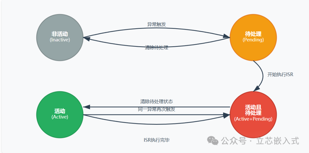 A Deep Dive into ARM Architecture: Understanding Cortex-M Exception Handling Mechanism