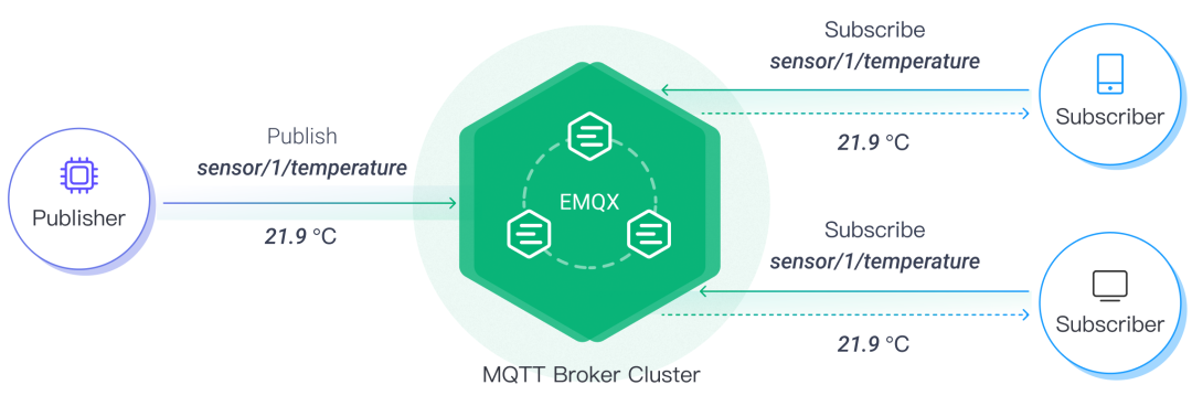 Authorization in MQTT: Managing Access to MQTT Messages with ACL