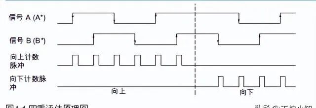 Application of PLC High-Speed Counters: Achieving an Accuracy Error Rate of 0.1%!