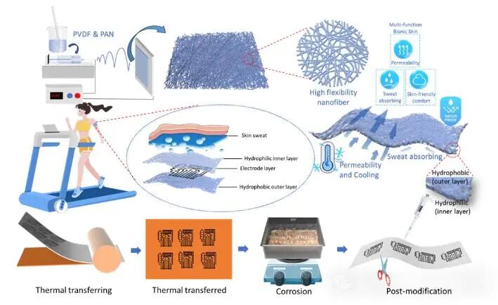 Innovative Bionic Skin Sweat Sensor