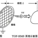 Common Characterization Techniques for Semiconductors