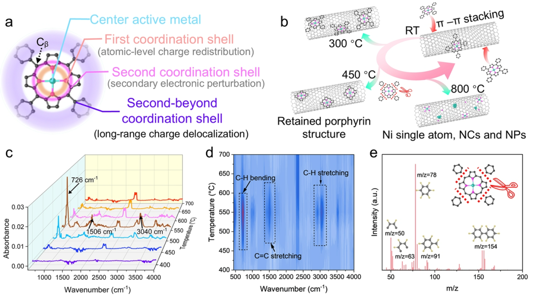 Long-Range π-Electron Delocalization Engineering Enhances the Efficiency of Single-Atom Catalysts for CO₂ Electroreduction