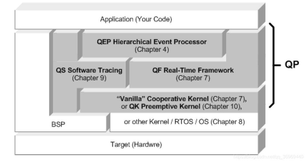 Embedded State Machine Programming - QP State Machine Framework