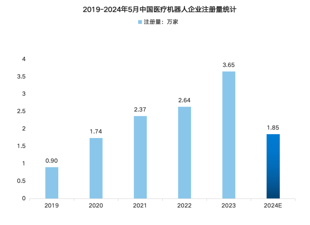 Analysis of the Smart Medical Robot Industry Chain