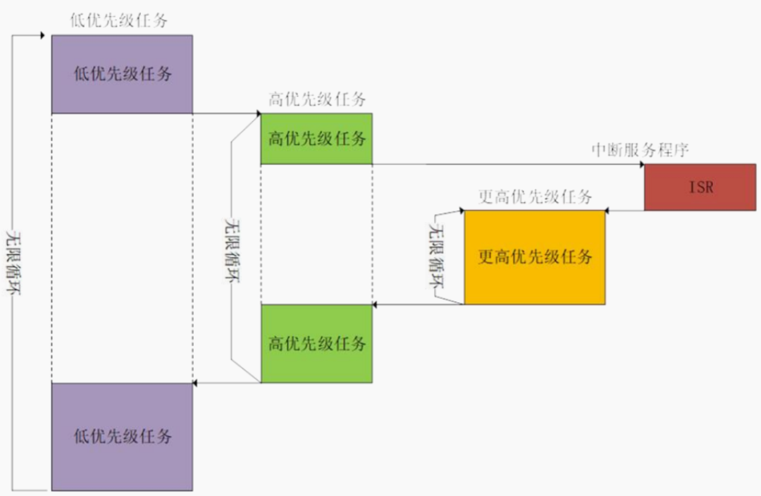 FreeRTOS Task Management