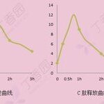 Understanding C-Peptide Test Results: A Comprehensive Guide