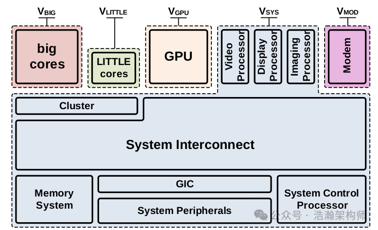 ARMv9/v8 Power Management Domains (Voltage Domain/Power Domain)