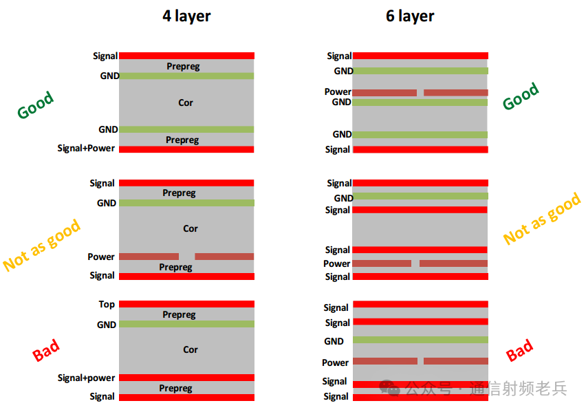 Layer Selection in PCB Design