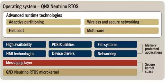 Which of These 14 Embedded Real-Time Operating Systems Have You Used?