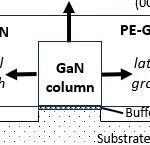 Semiconductor Materials (II): GaN Epitaxy