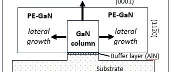 Semiconductor Materials (II): GaN Epitaxy
