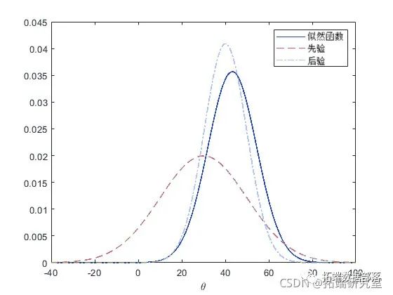 Analysis of Automotive Experimental Data Using Logistic Regression Model with Markov Chain Monte Carlo (MCMC) in MATLAB