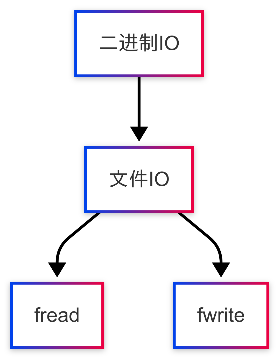 Comprehensive Guide to Input and Output in C Language