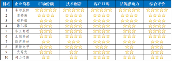 Top 10 Competitiveness Rankings of IoT Sensor Companies in China for 2025