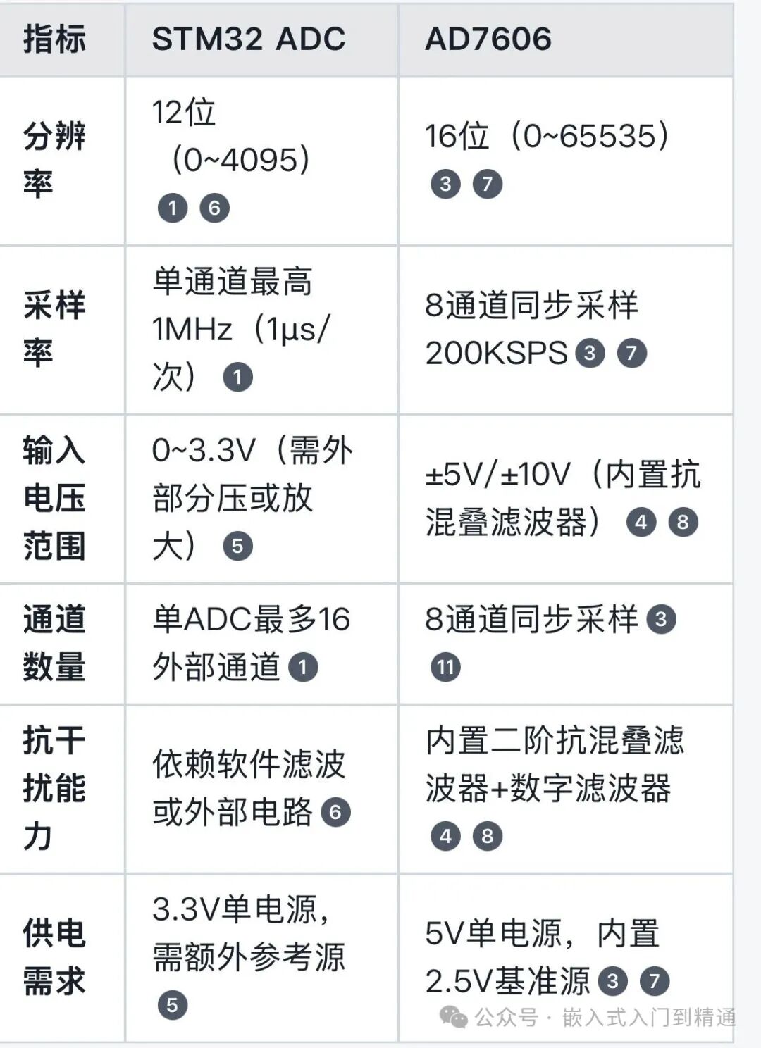 Using ADC Measurement: Internal STM32 ADC Pins vs. External ADC7606-like ADC Chips