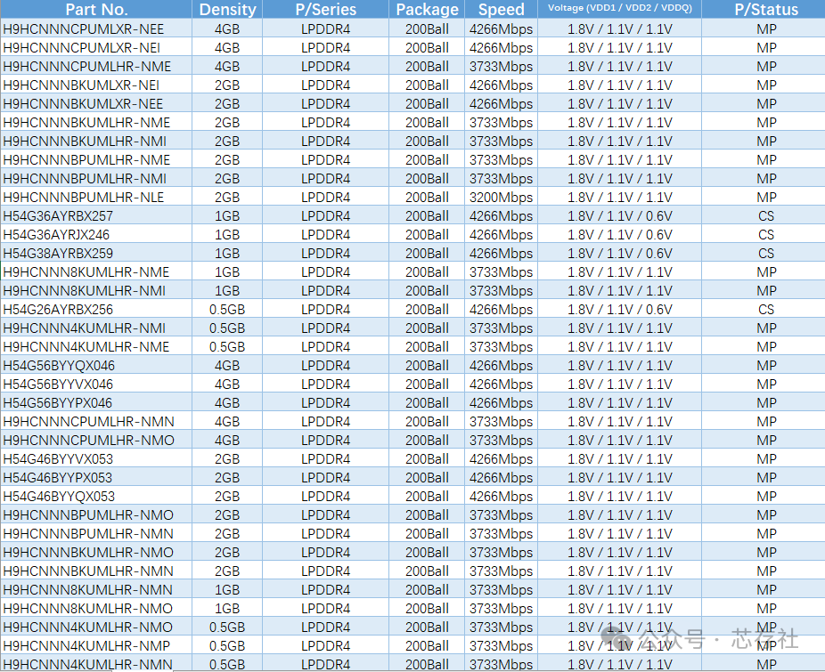 Comparison Table of SK Hynix eMMC, UFS, DDR, LPDDR, HBM, eMCP, and uMCP Storage Chips