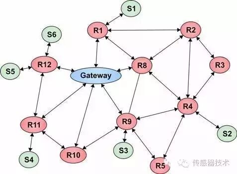 Wireless Sensor Networks: A Low-Power, Wireless Application
