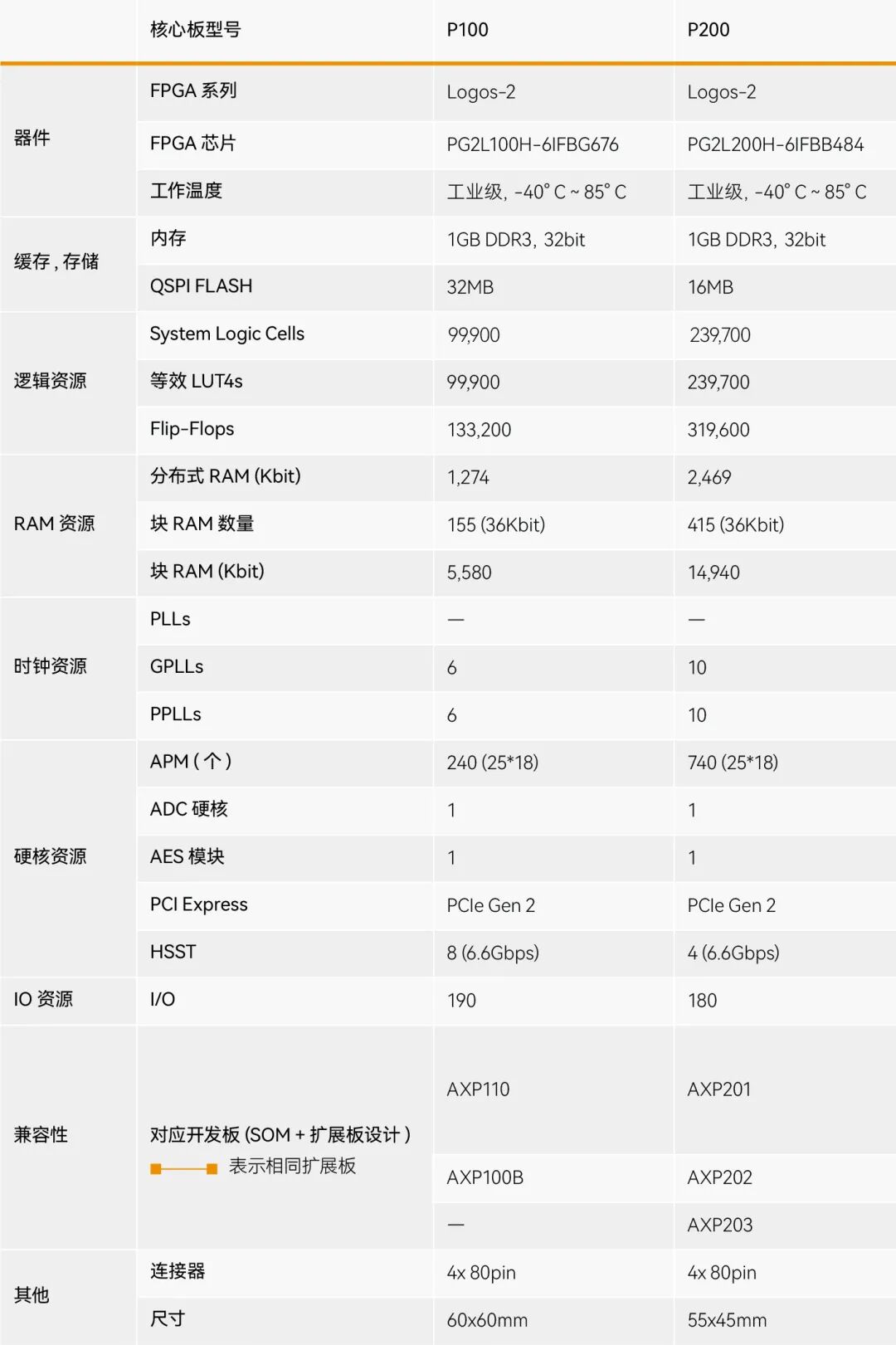 ALINX FPGA SoM Core Board Selection Guide: In-Depth Analysis of Unisoc Kosmo2/Titan2/Logos2/Logos
