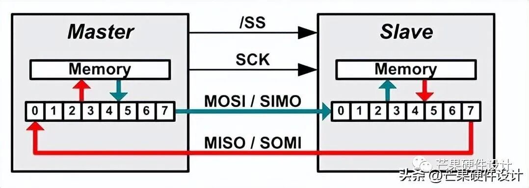 What is SPI Communication? An Introduction to SPI Hardware Design