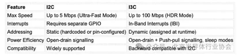 Industry Information Dispatch: Is I2C Being Replaced?