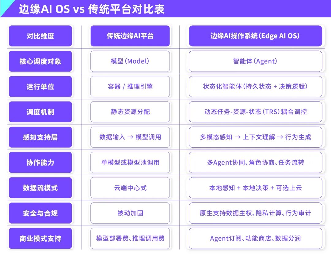 The Next Leap of Edge AI: Towards an 'Agent Operating System'