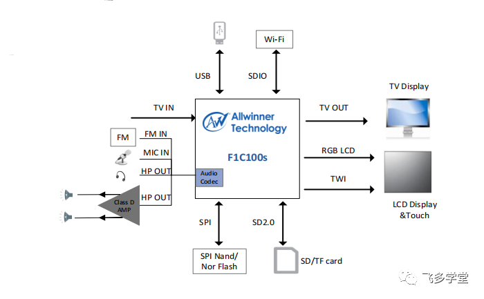 How to Control the Future: Allwinner F1C100s (Lichee Pi) Leads You into the Embedded World