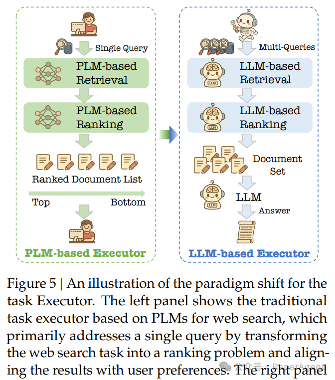 Towards an AI Search Paradigm: Multi-Agent, MCP, DAG, RL