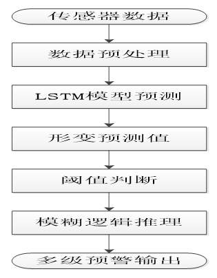 Application of LORA and Digital Twin-Based Dam Safety Monitoring System in Water Conservancy
