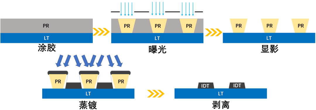 Voice of Ruichuang: A Detailed Breakdown of the SAW Wafer Fabrication Process (Part 1 - Photolithography)