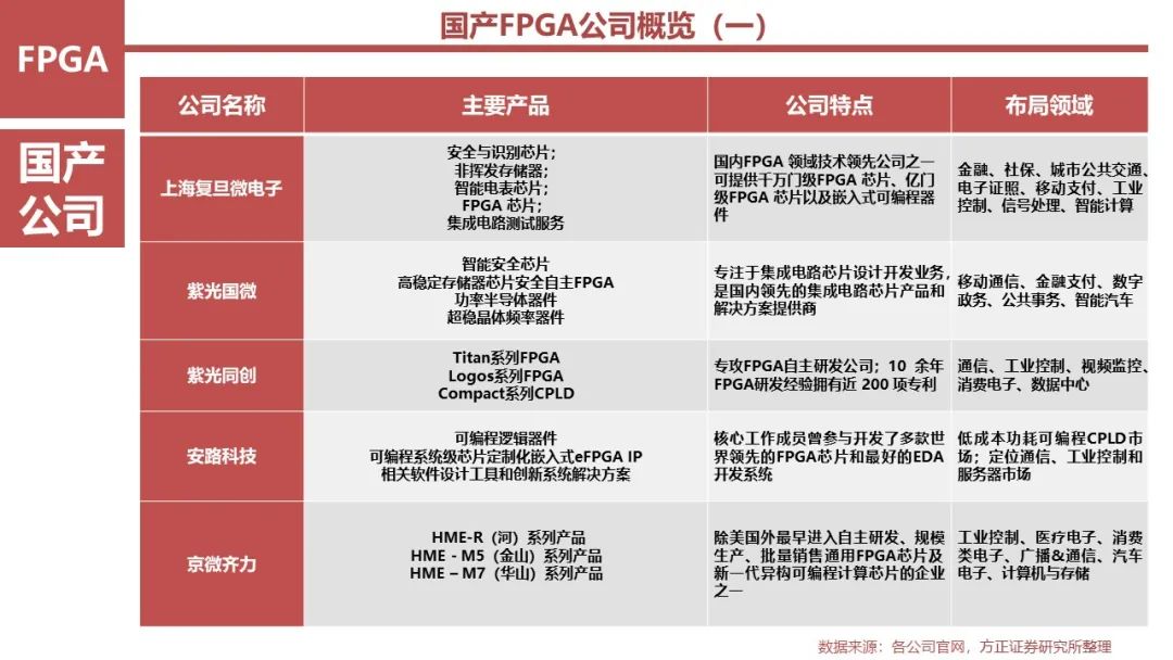 FPGA: Research Framework (100 Pages)