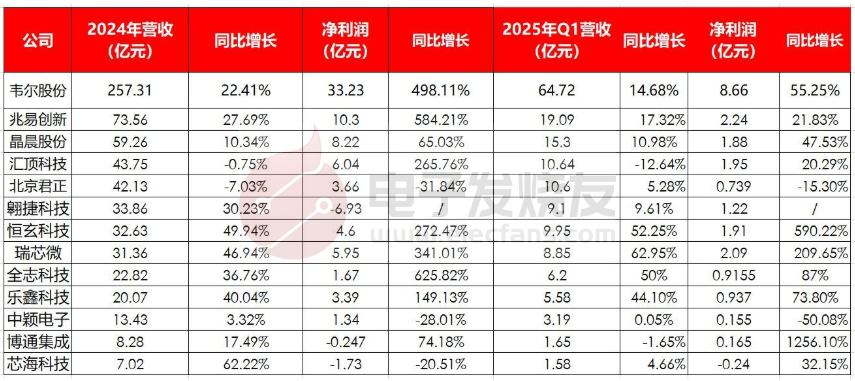 Net Profit Soars Sixfold! The Surge of Edge AI Applications: Which Chip Companies Are Winning Big?