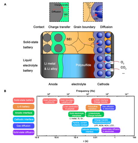 Timescale Identification Decoupling Complex Kinetic Processes in Lithium Batteries