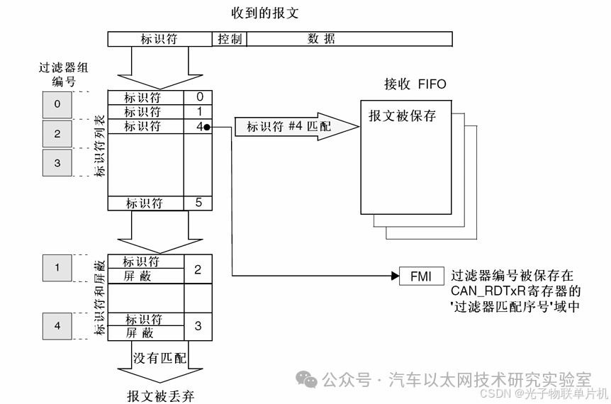 Detailed Explanation of CAN Communication Function and Source Code for STM32F407 Microcontroller