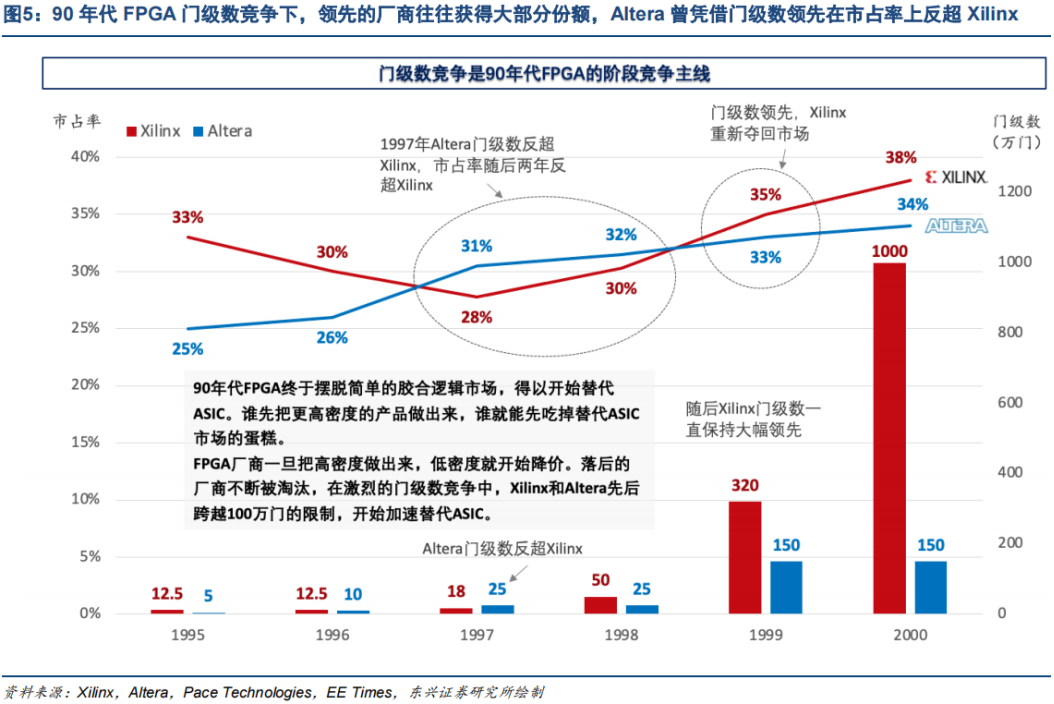 Industry Research: Universal Chip FPGA: (26) Evolution of FPGA Competitive Landscape from 1990 to Present