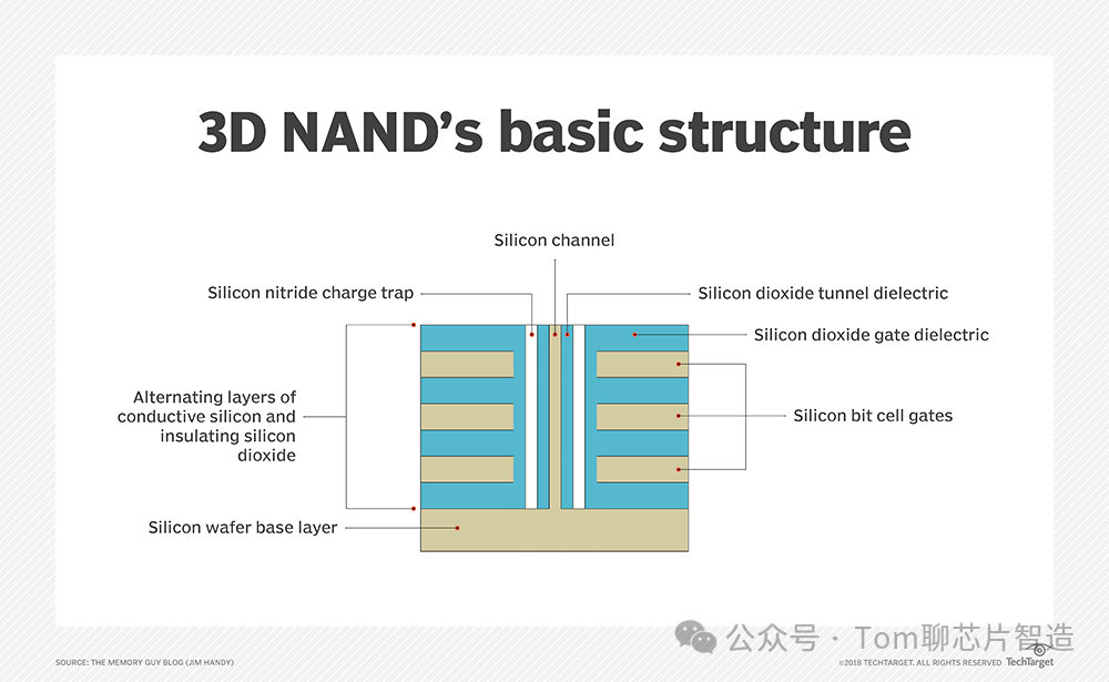 Detailed Explanation of 3D NAND and 2D NAND Structures