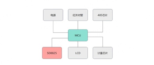 SD8825 High-Precision RTC Chip Empowers New Single-Phase Energy Meters