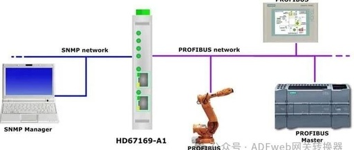 PROFIBUS Slave to SNMP Agent - ADFweb Gateway Converter - Guangzhou Xinyu IoT