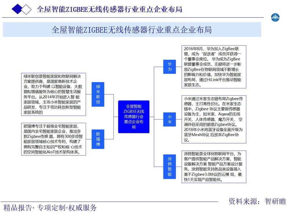 Market Development Scale and Future Prospects of the ZigBee Wireless Sensor Industry for Whole House Intelligence in China