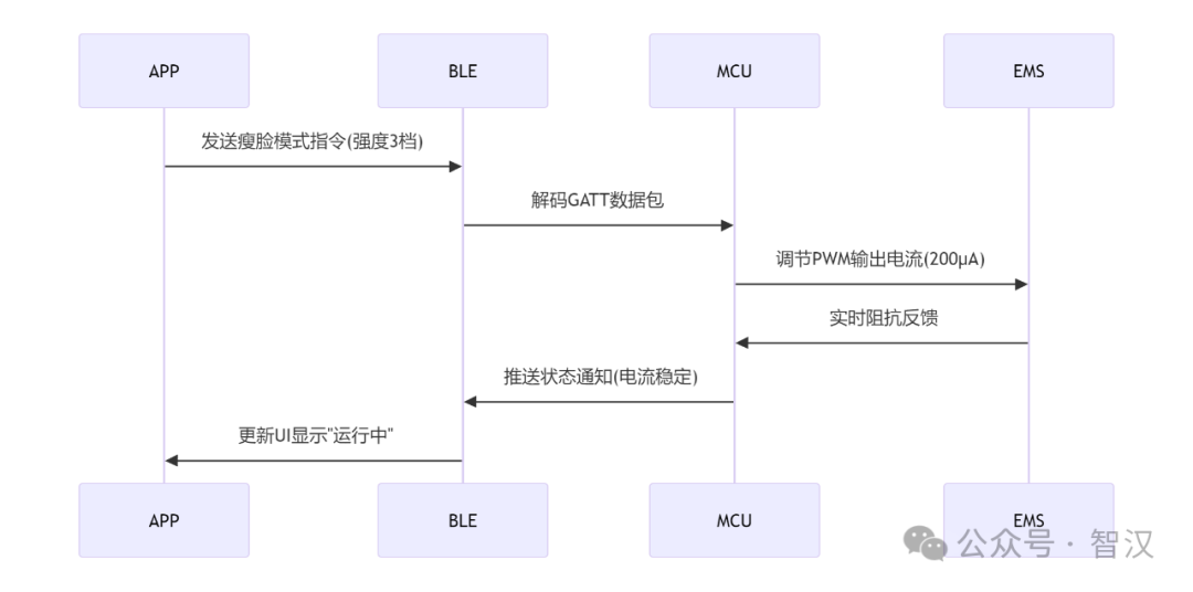 Smart Beauty Device Solution Based on Low Power Bluetooth (BLE)