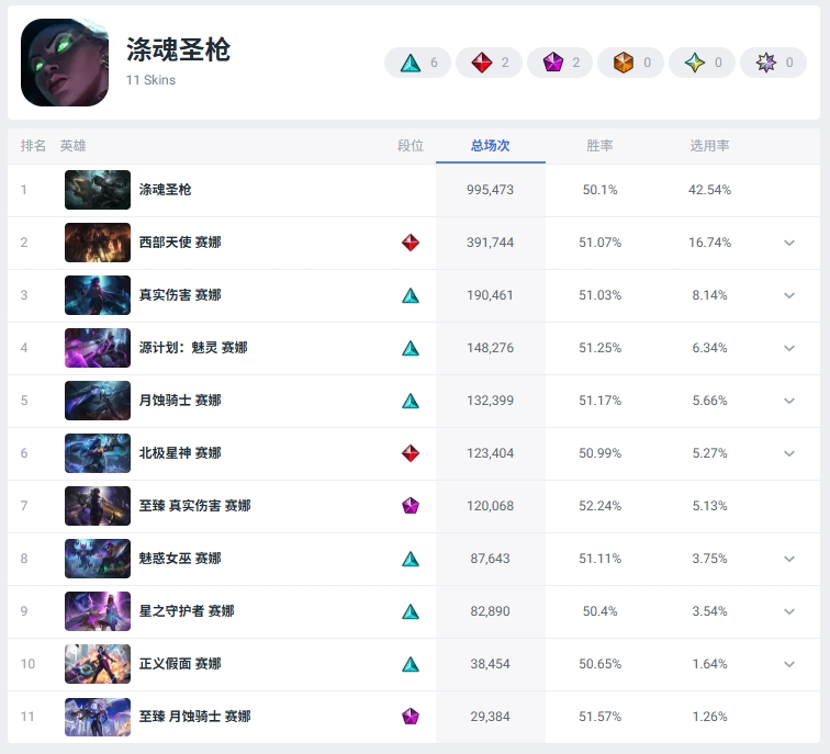 Current Global Popularity Rankings of ADC Skins (All Skins)