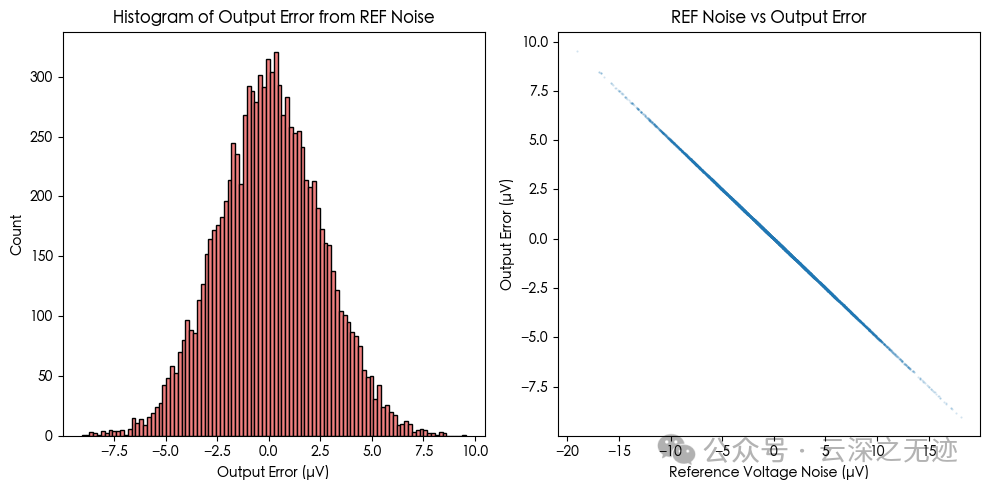 How Reference Voltage Noise Affects the LSB Size of ADCs and Ultimately Injects Output Errors