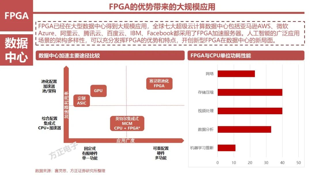 FPGA: Research Framework (100 Pages)