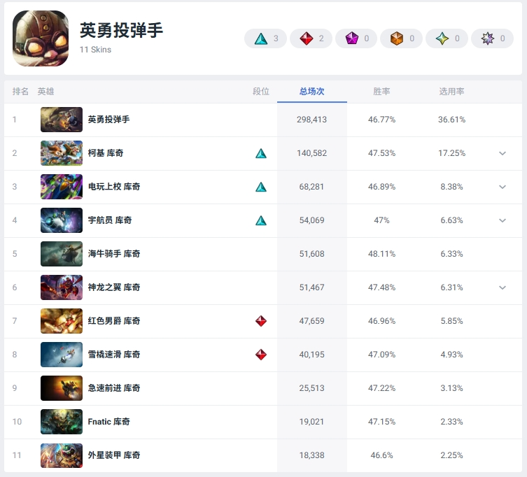 Current Global Popularity Rankings of ADC Skins (All Skins)