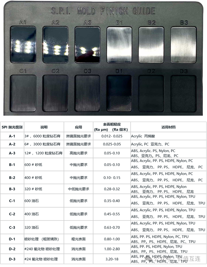 Surface Treatment of Injection Molded Parts: SPI and VDI