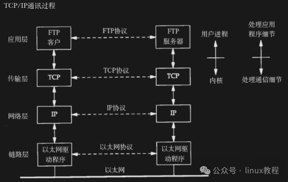 Introduction to the Network World: Exploring the Linux Network Protocol Stack