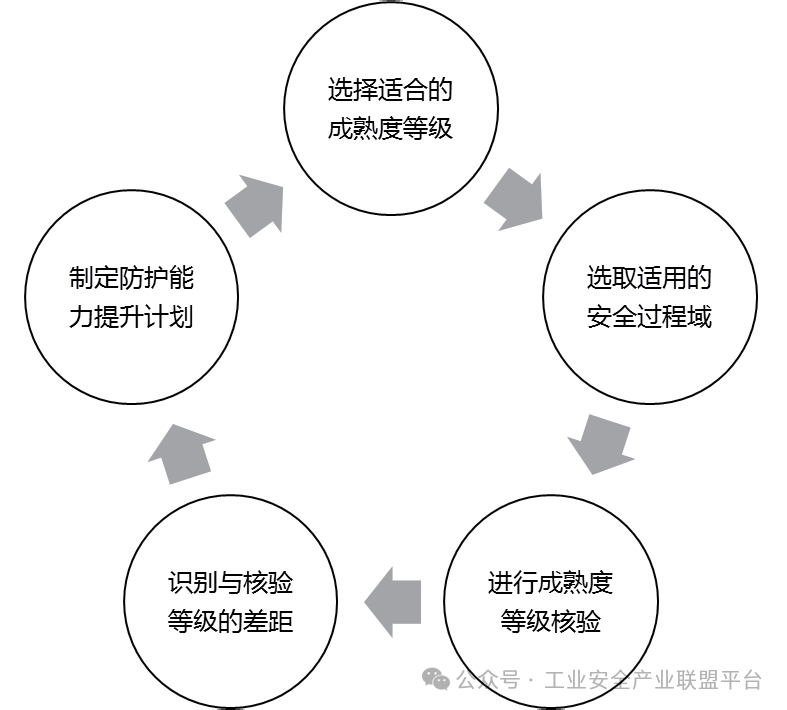 Research Analysis | Application Study of the Maturity Model for Information Security Protection Capability in Industrial Control Systems